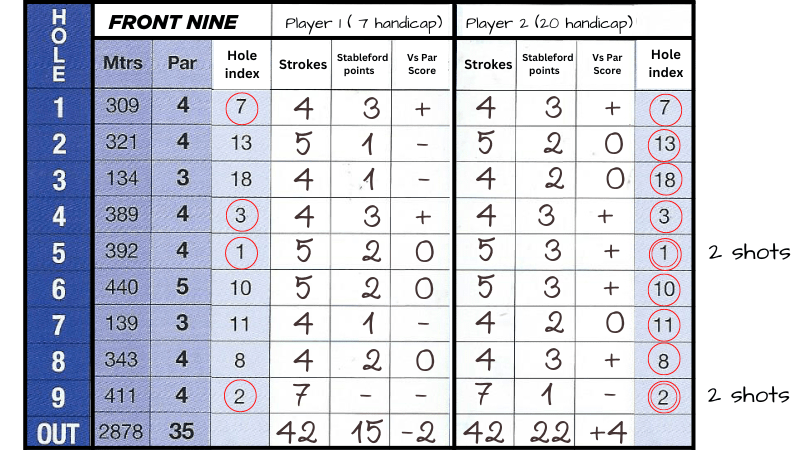 How to Read a Golf Scorecard & Master the Handicap System 1 How to Read a Golf Scorecard & Master the Handicap System